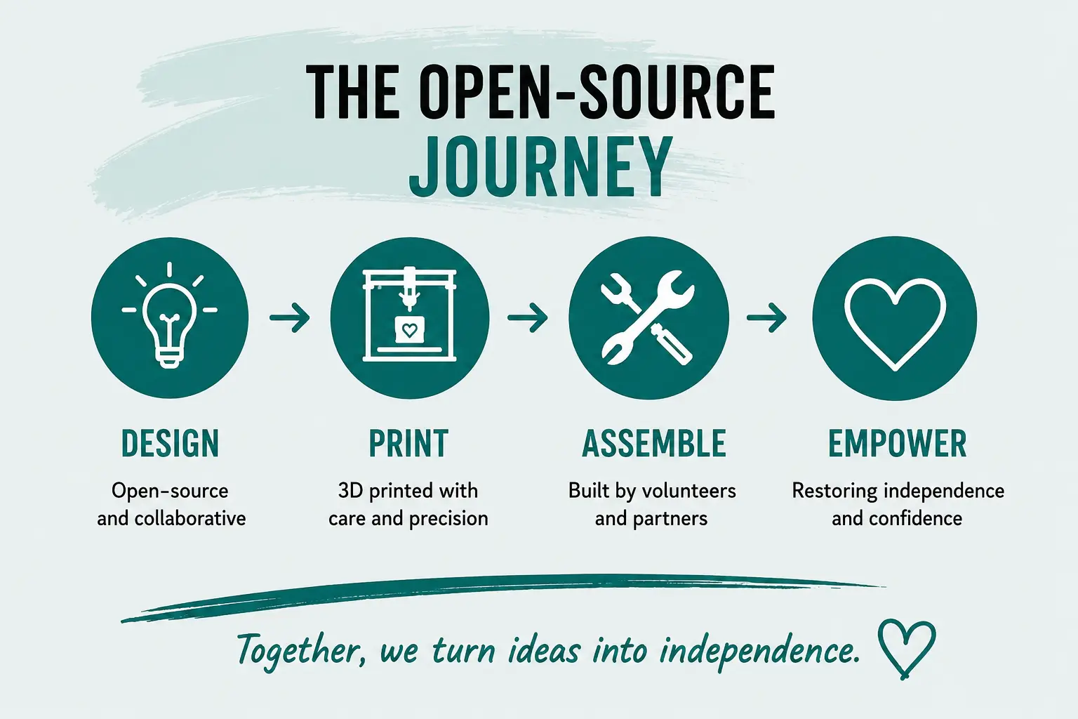 org process